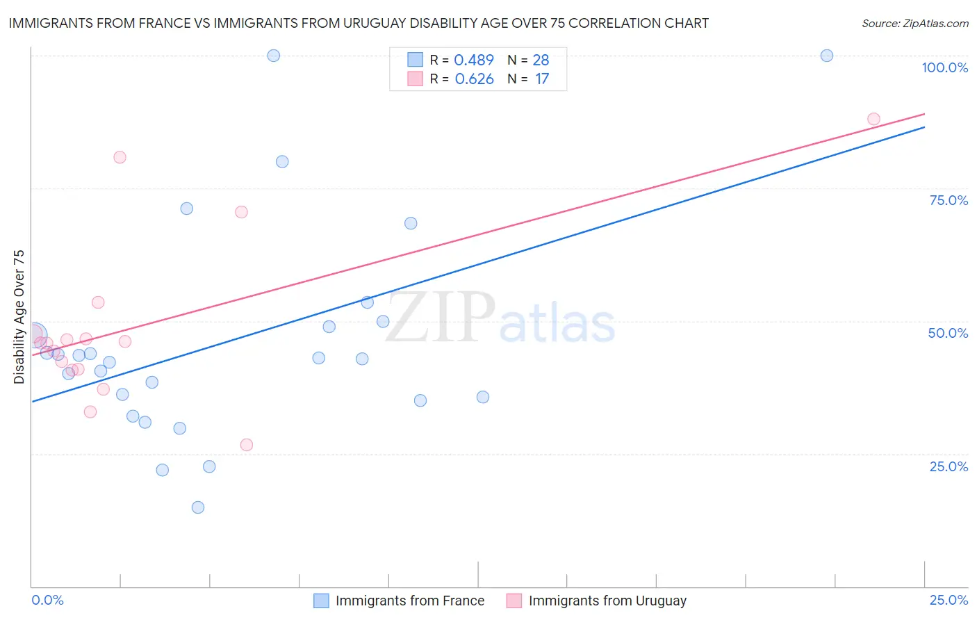 Immigrants from France vs Immigrants from Uruguay Disability Age Over 75