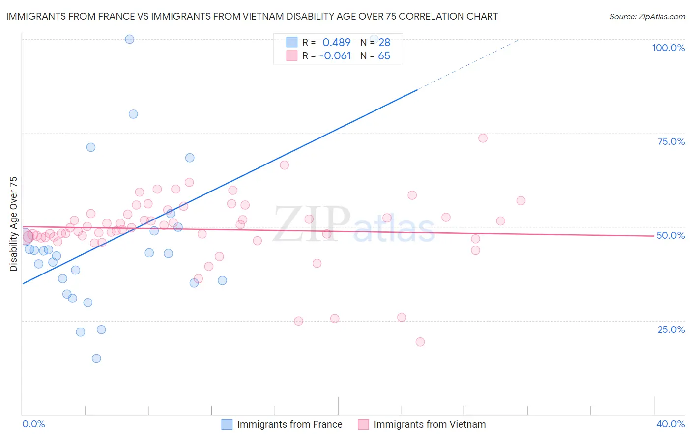Immigrants from France vs Immigrants from Vietnam Disability Age Over 75