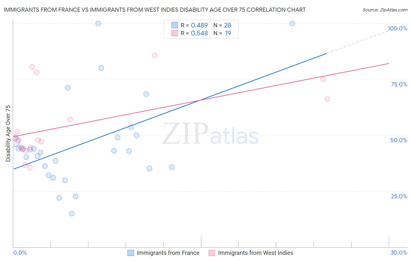 Immigrants from France vs Immigrants from West Indies Disability Age Over 75