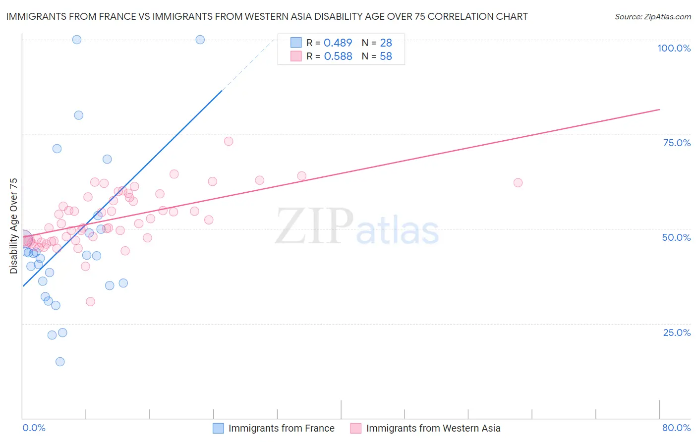 Immigrants from France vs Immigrants from Western Asia Disability Age Over 75