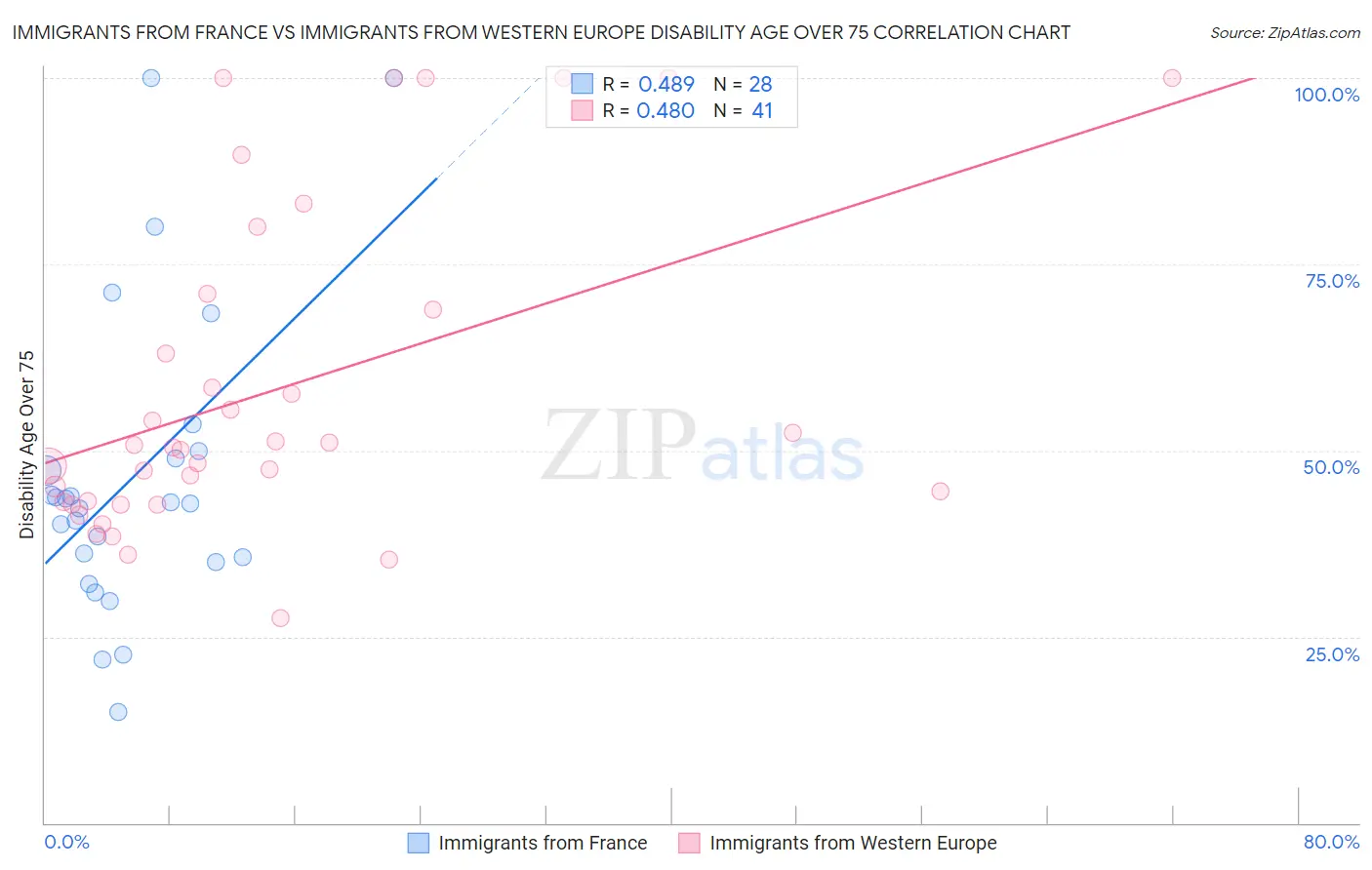 Immigrants from France vs Immigrants from Western Europe Disability Age Over 75