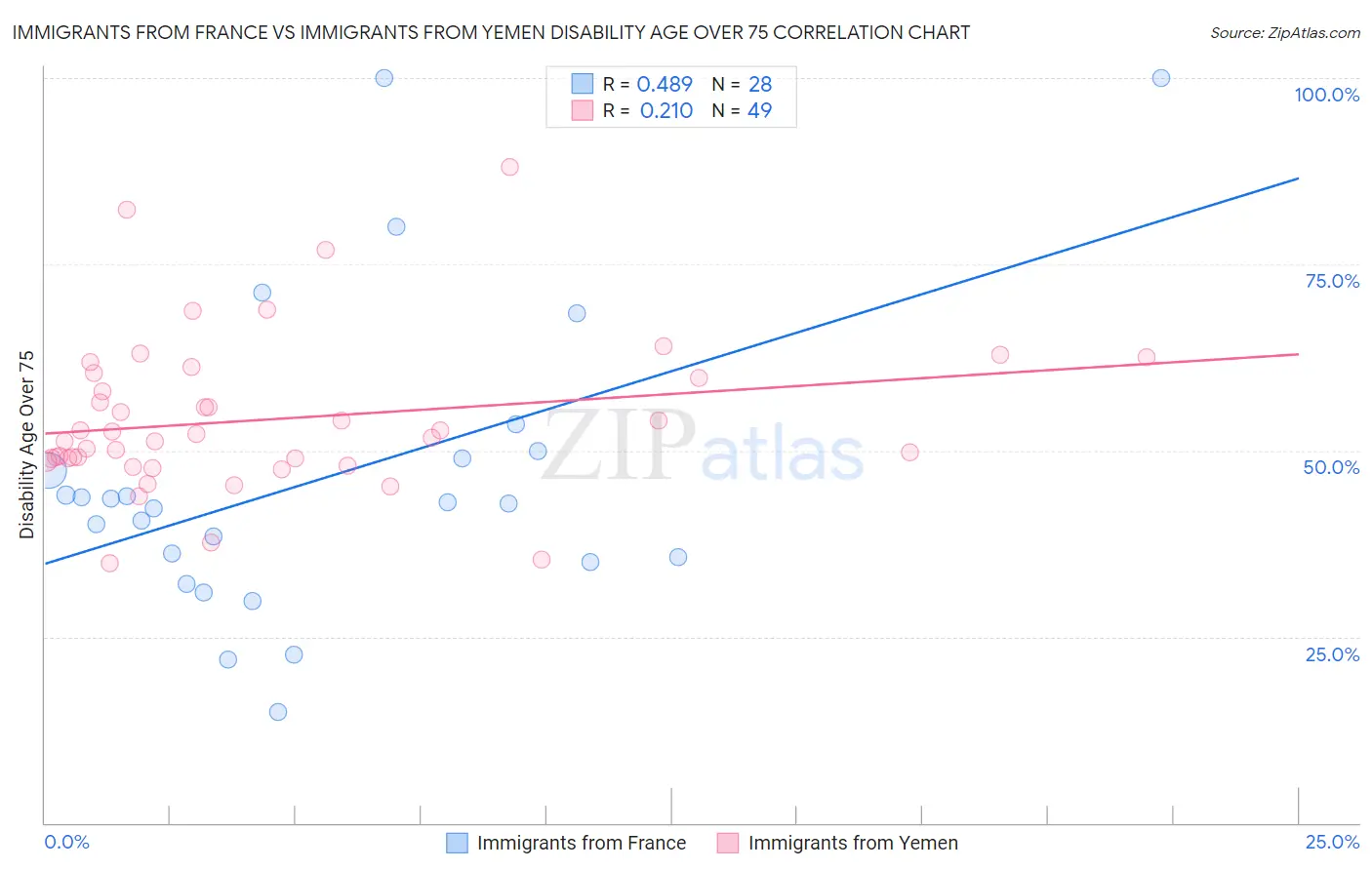Immigrants from France vs Immigrants from Yemen Disability Age Over 75