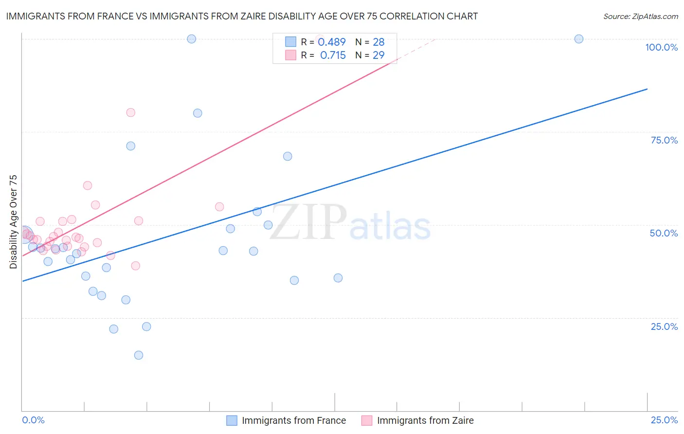 Immigrants from France vs Immigrants from Zaire Disability Age Over 75