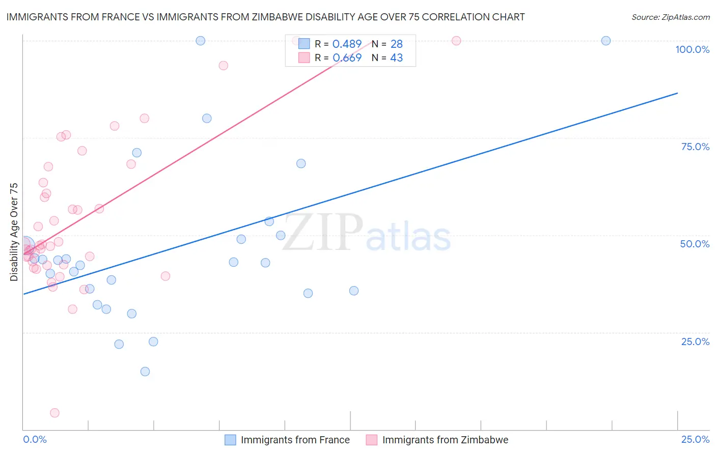 Immigrants from France vs Immigrants from Zimbabwe Disability Age Over 75
