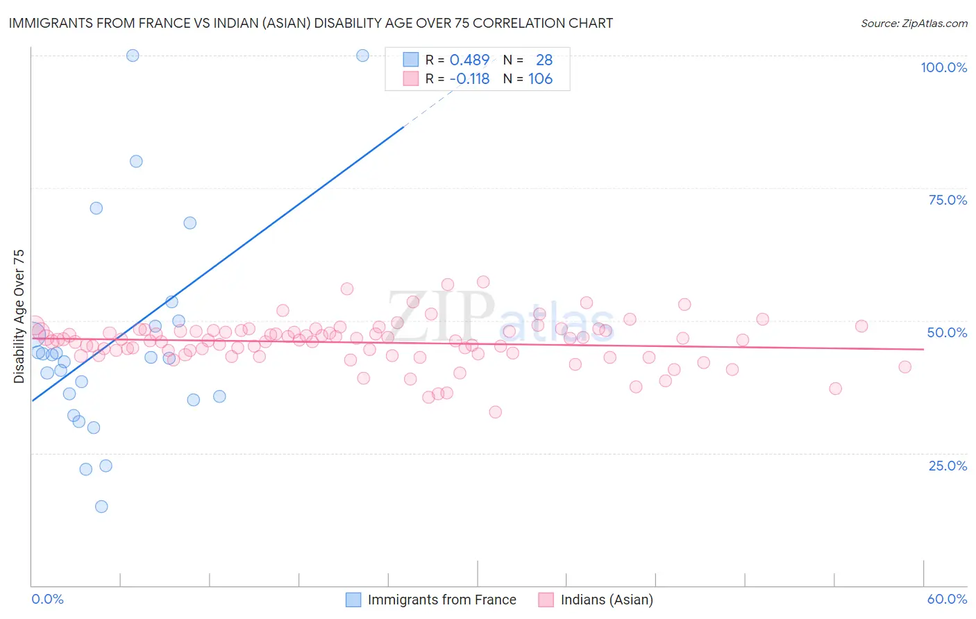 Immigrants from France vs Indian (Asian) Disability Age Over 75