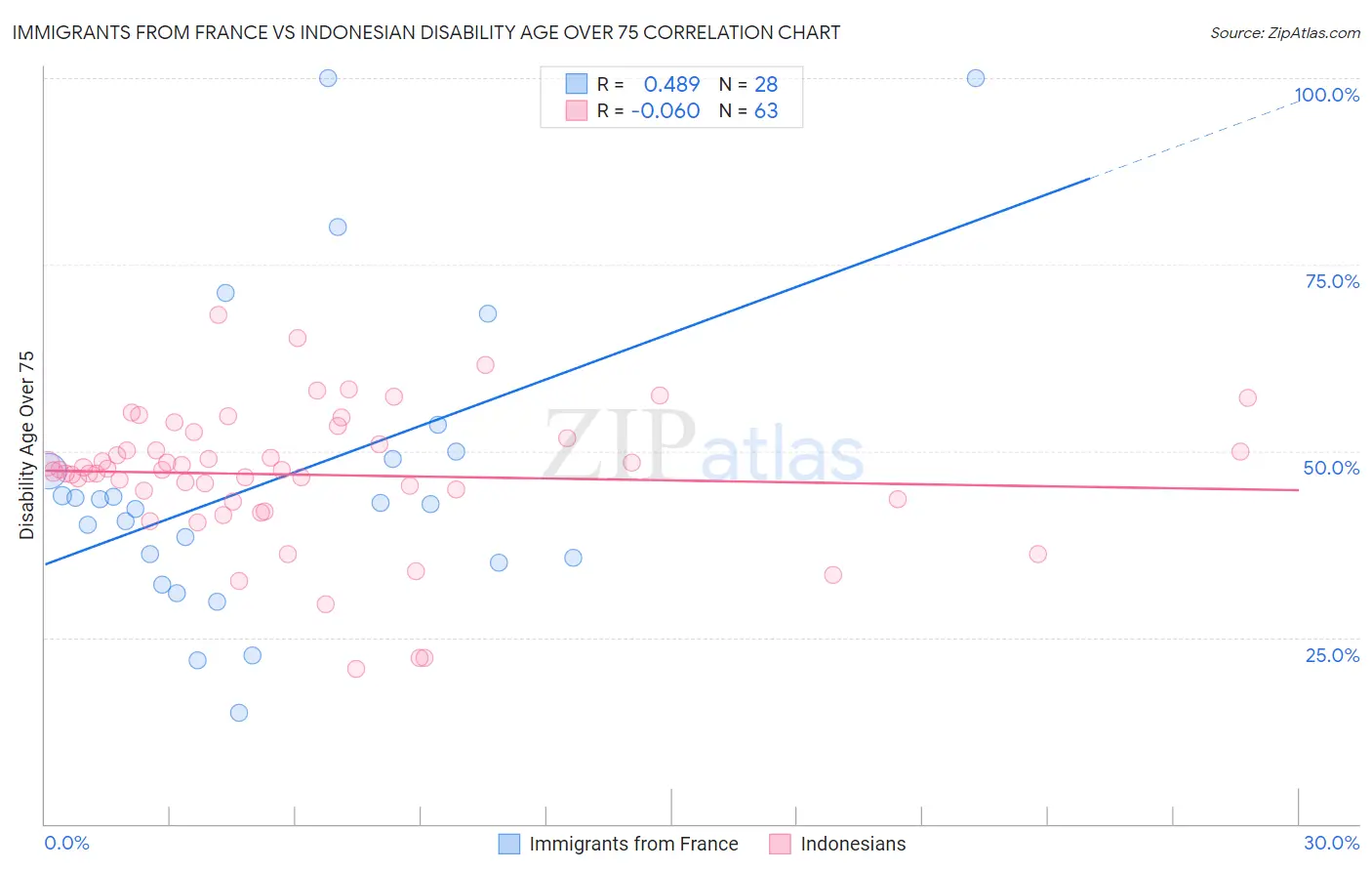 Immigrants from France vs Indonesian Disability Age Over 75