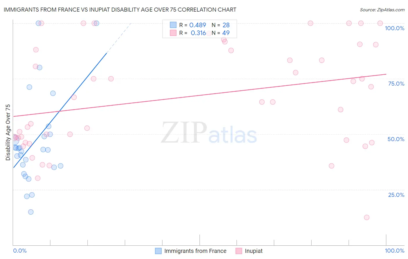 Immigrants from France vs Inupiat Disability Age Over 75