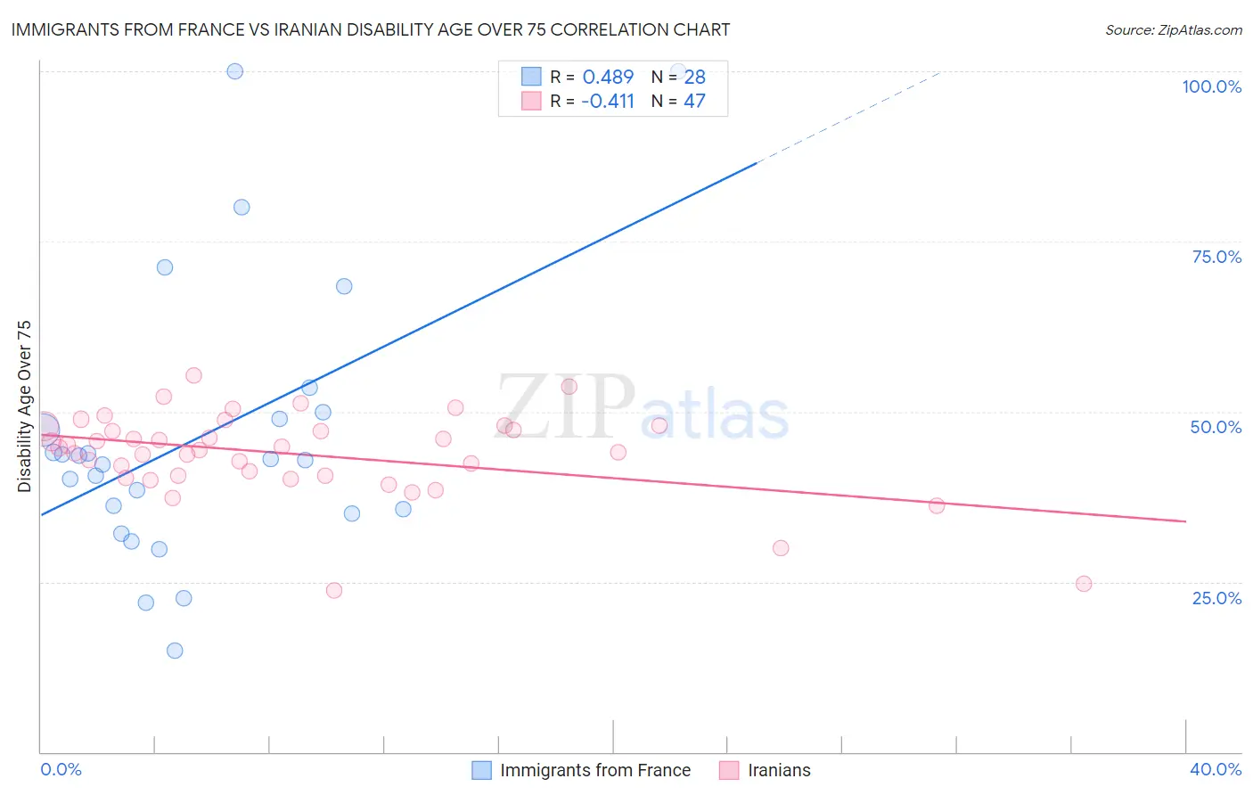 Immigrants from France vs Iranian Disability Age Over 75