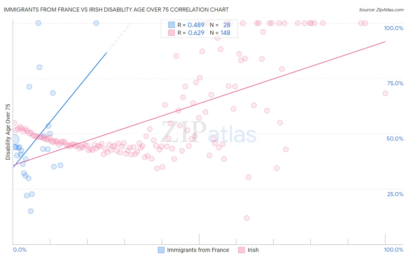 Immigrants from France vs Irish Disability Age Over 75
