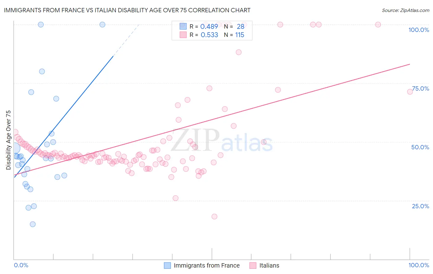 Immigrants from France vs Italian Disability Age Over 75