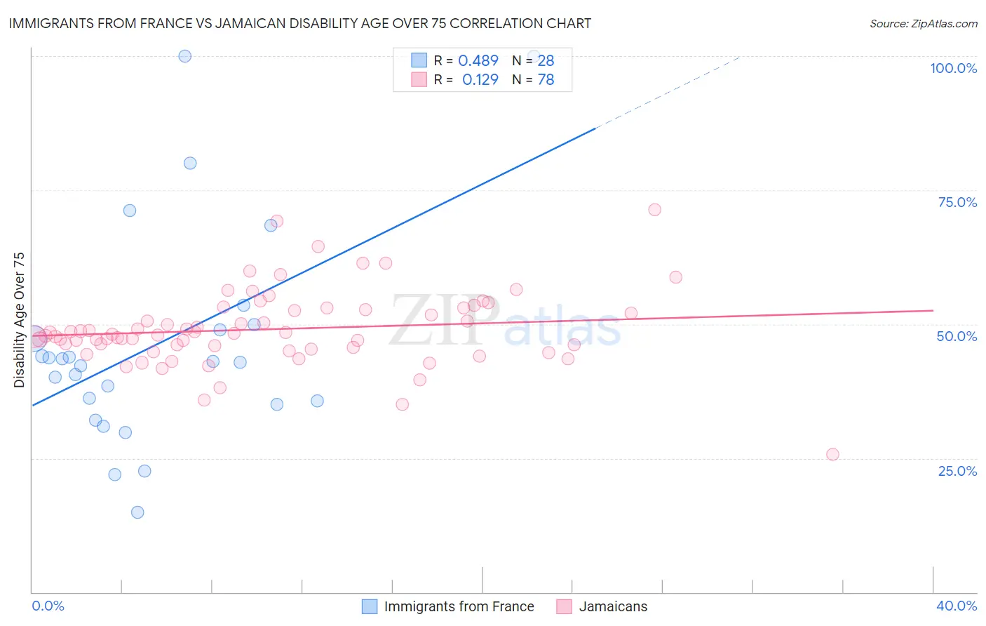 Immigrants from France vs Jamaican Disability Age Over 75