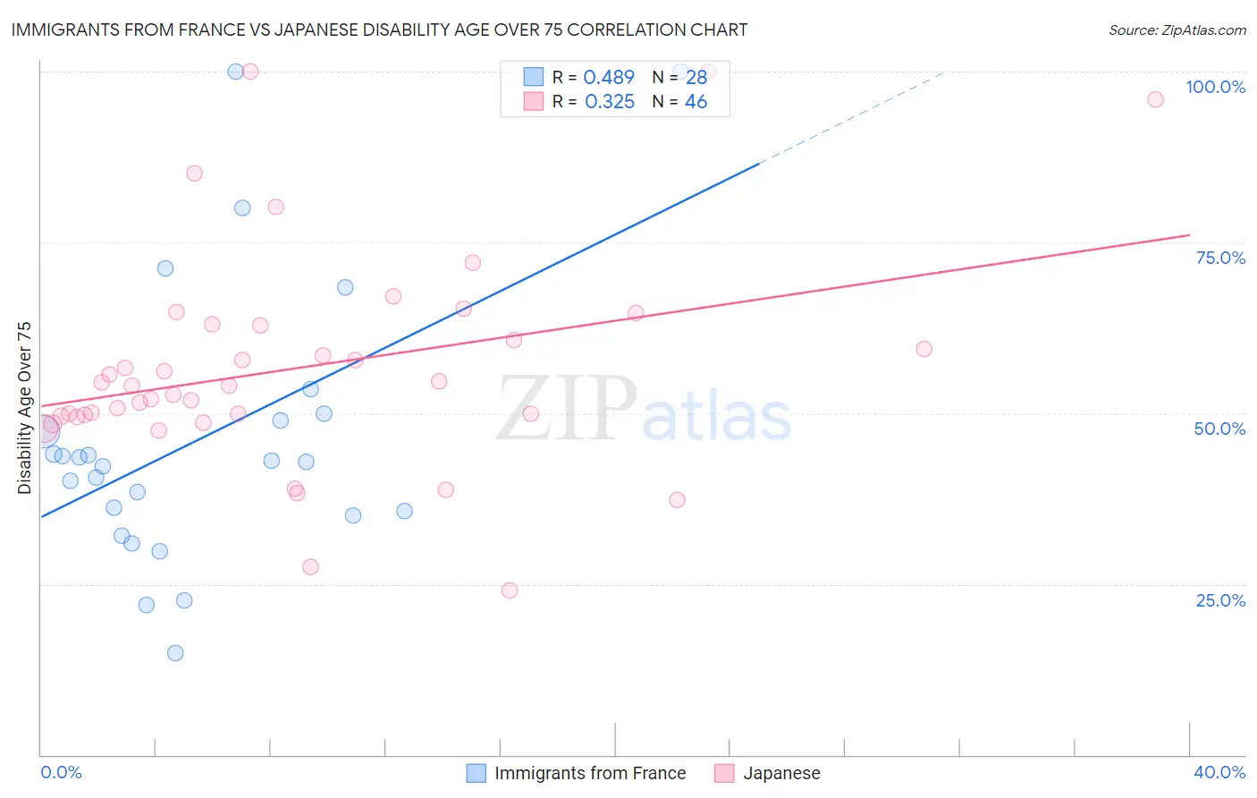 Immigrants from France vs Japanese Disability Age Over 75