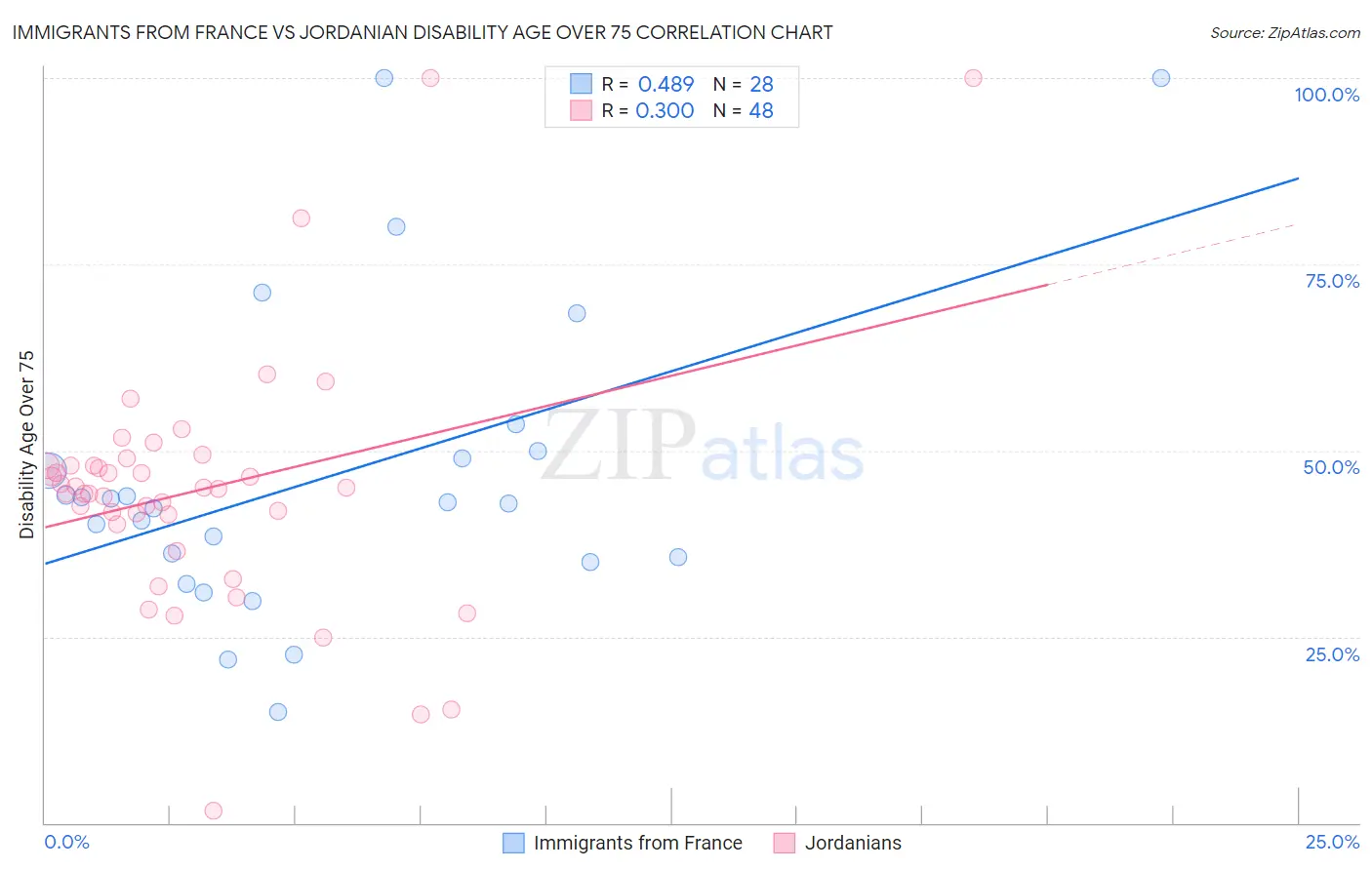 Immigrants from France vs Jordanian Disability Age Over 75