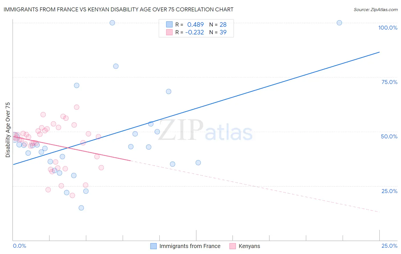 Immigrants from France vs Kenyan Disability Age Over 75
