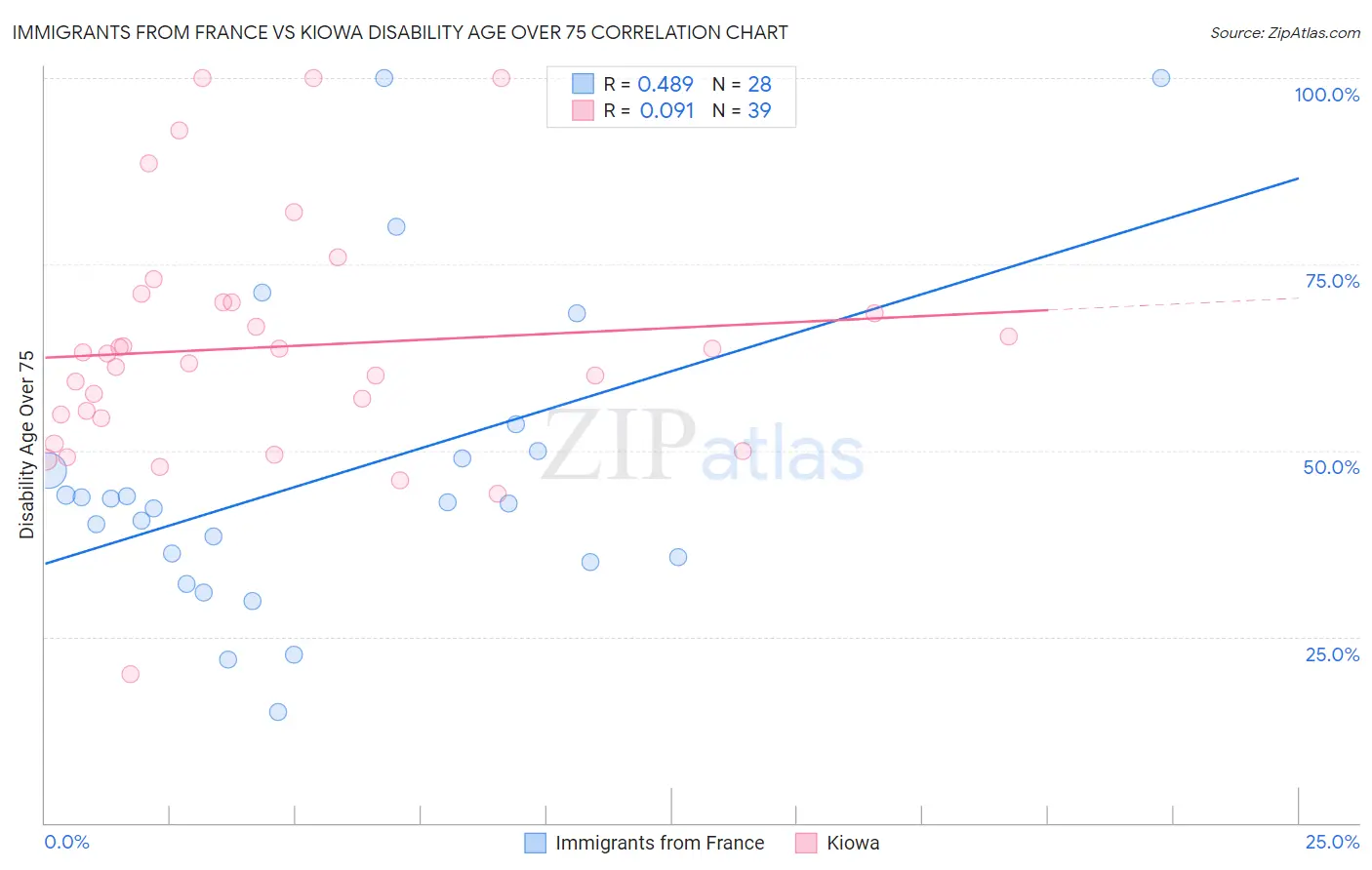 Immigrants from France vs Kiowa Disability Age Over 75