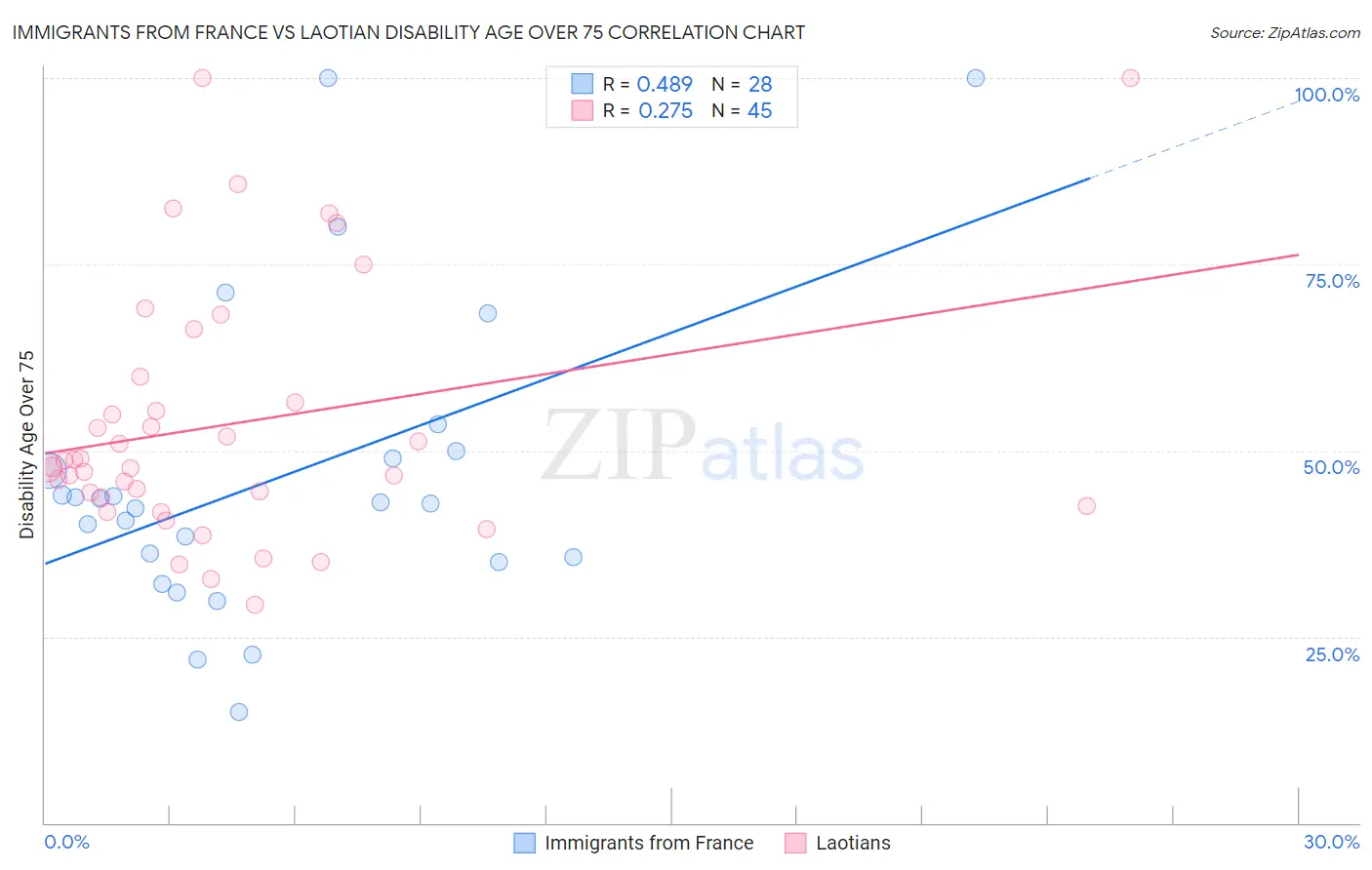 Immigrants from France vs Laotian Disability Age Over 75