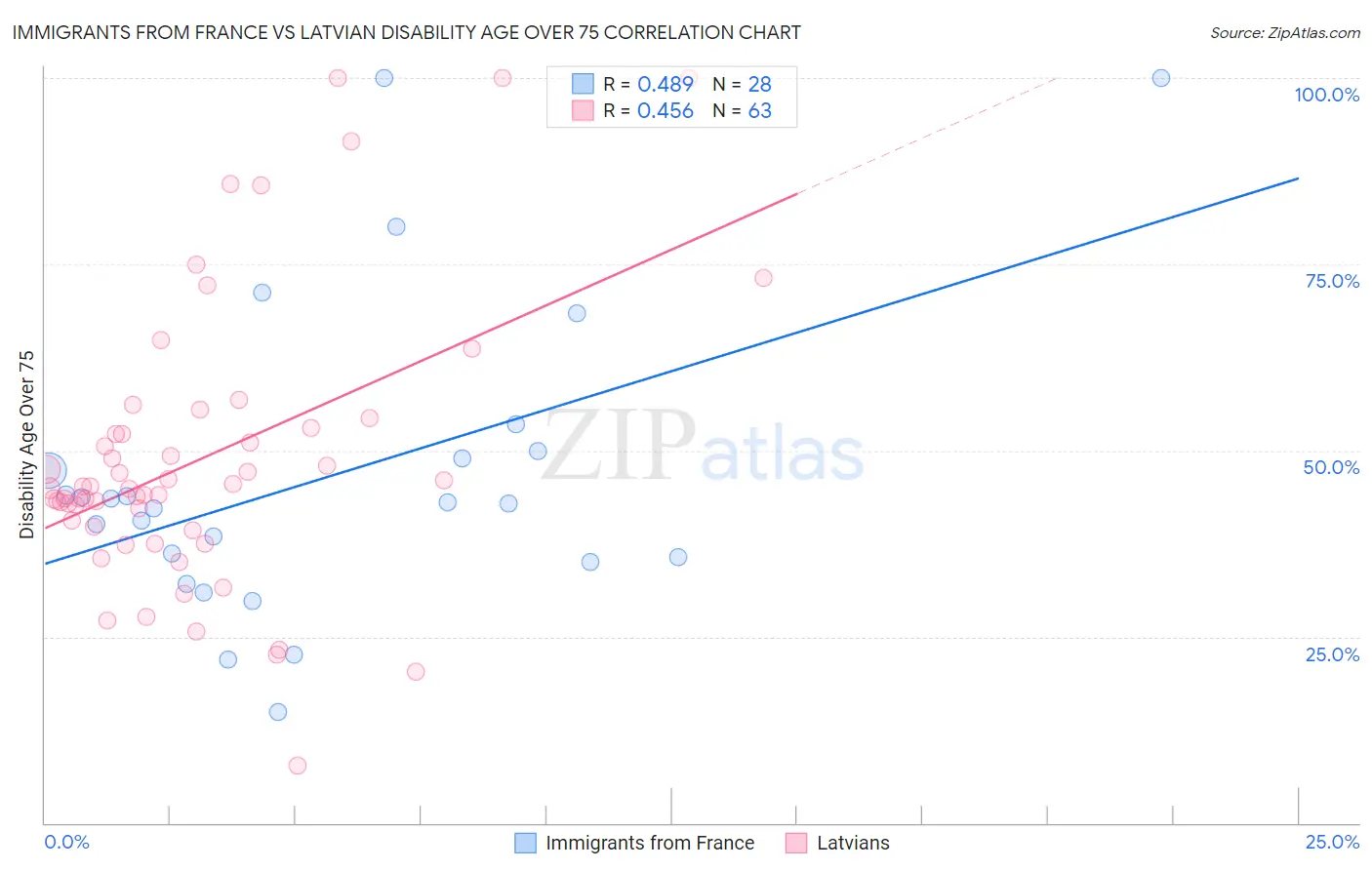 Immigrants from France vs Latvian Disability Age Over 75