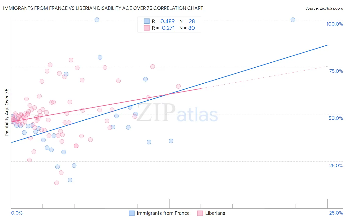 Immigrants from France vs Liberian Disability Age Over 75