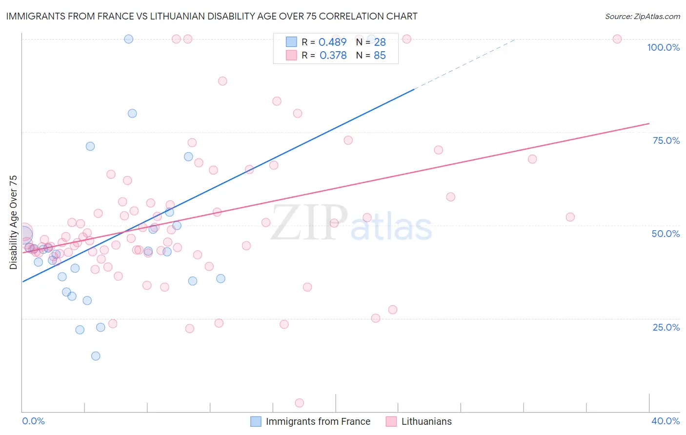 Immigrants from France vs Lithuanian Disability Age Over 75