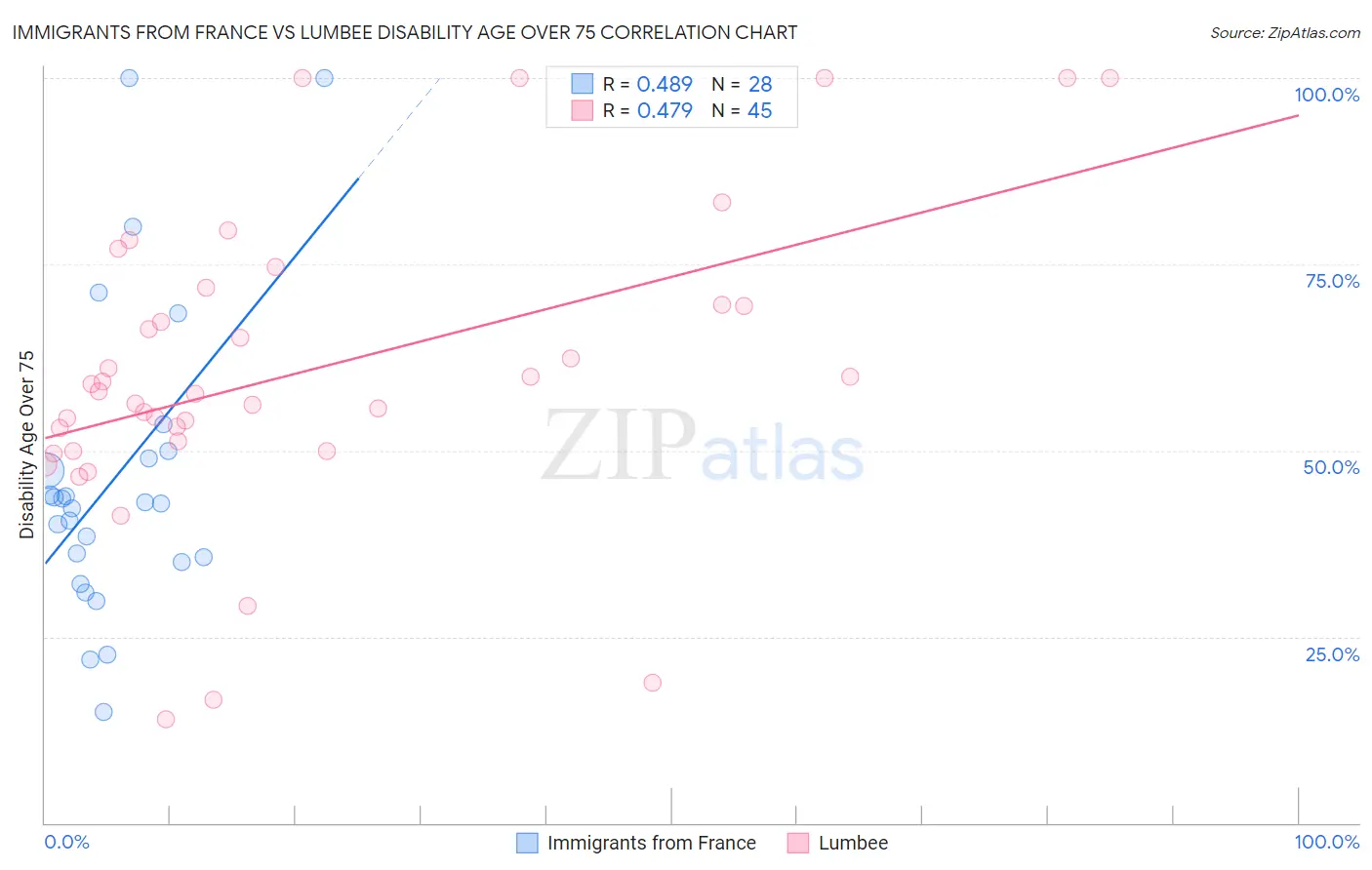 Immigrants from France vs Lumbee Disability Age Over 75