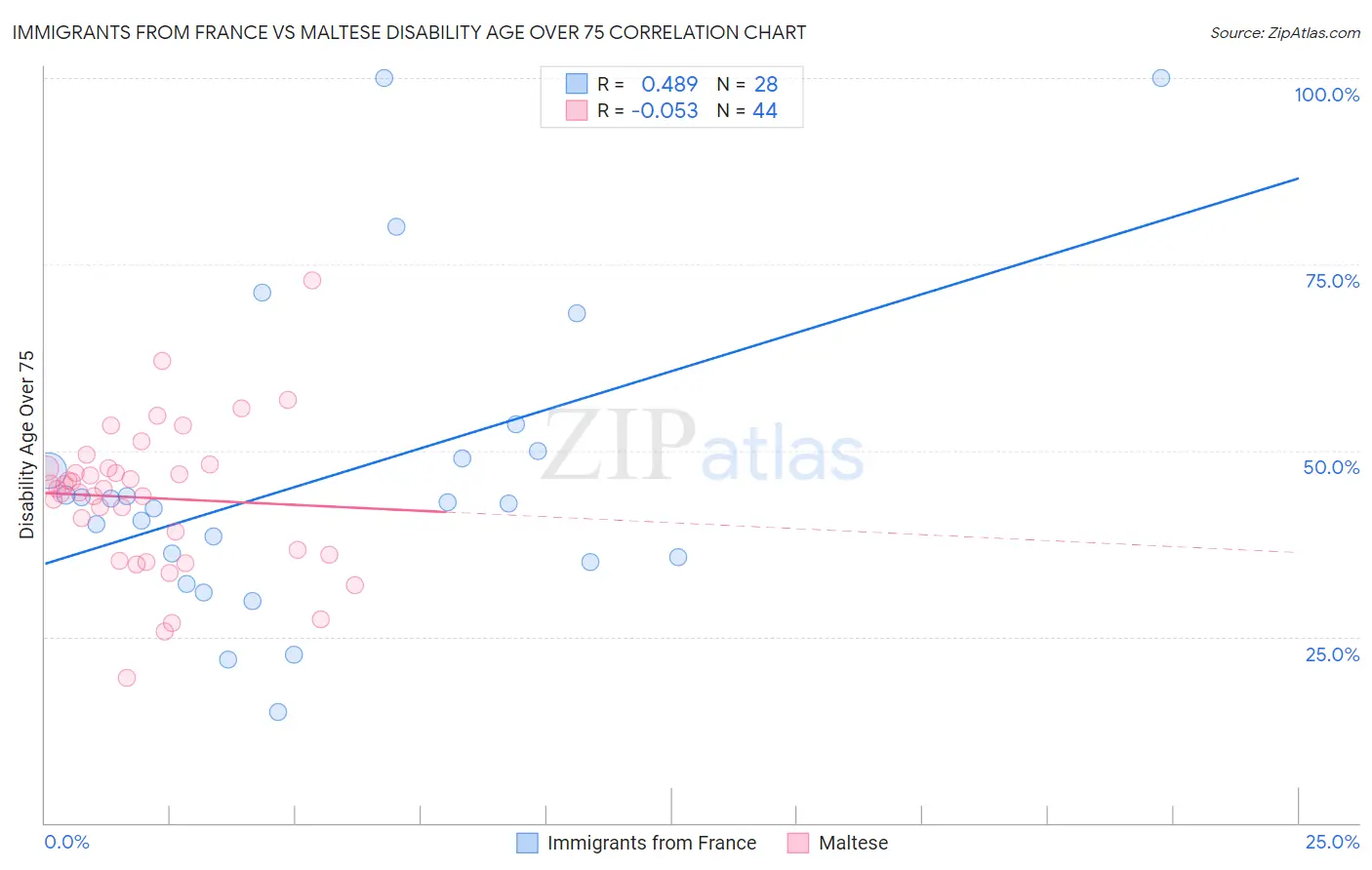 Immigrants from France vs Maltese Disability Age Over 75