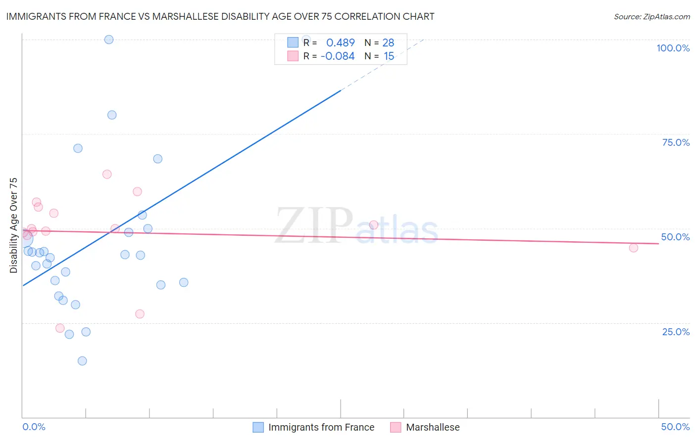 Immigrants from France vs Marshallese Disability Age Over 75