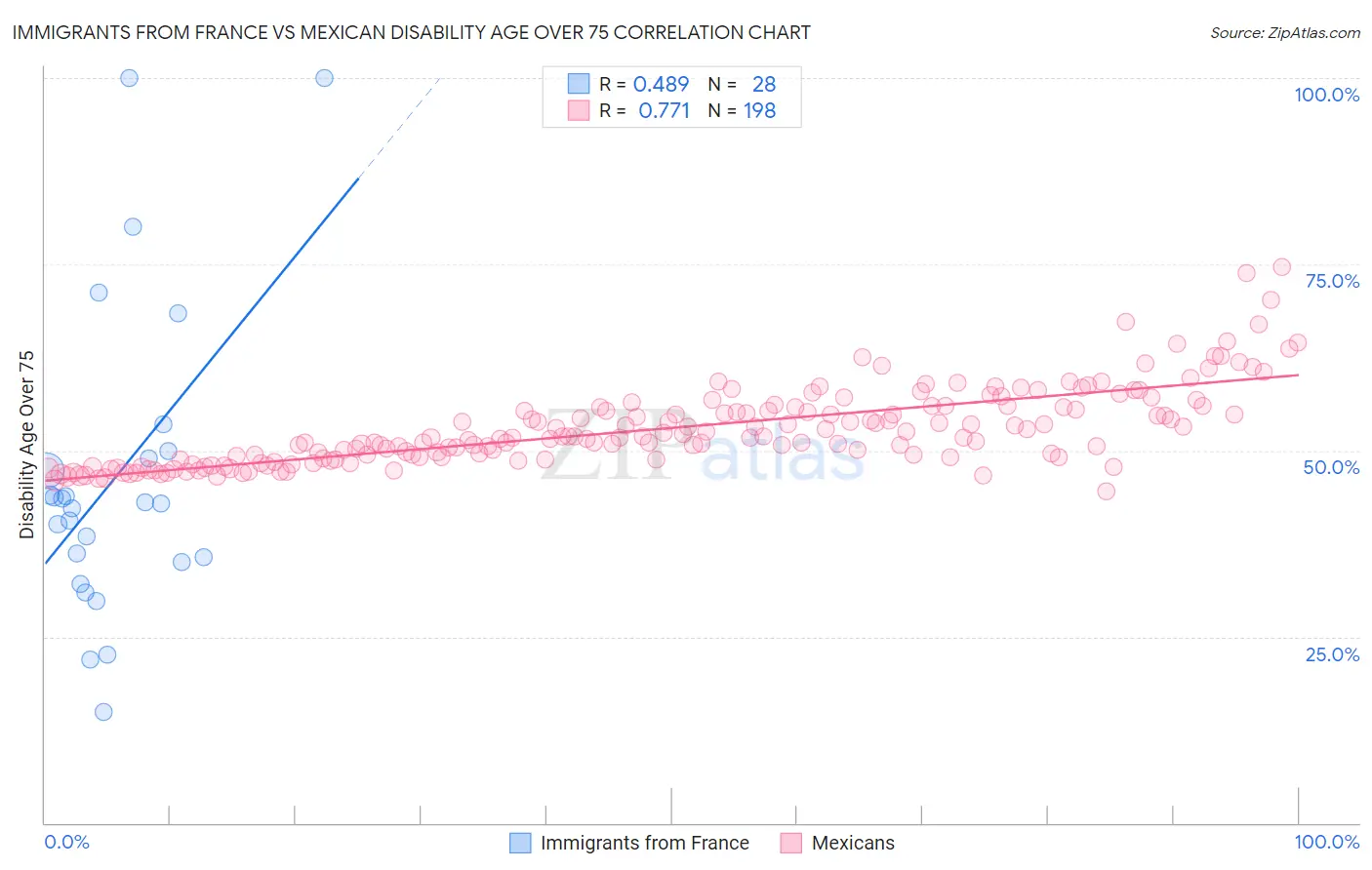 Immigrants from France vs Mexican Disability Age Over 75