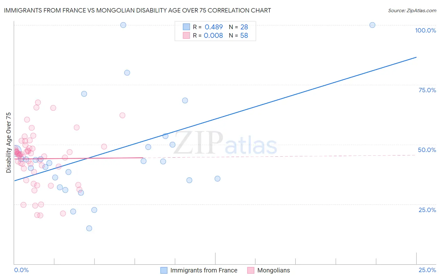 Immigrants from France vs Mongolian Disability Age Over 75
