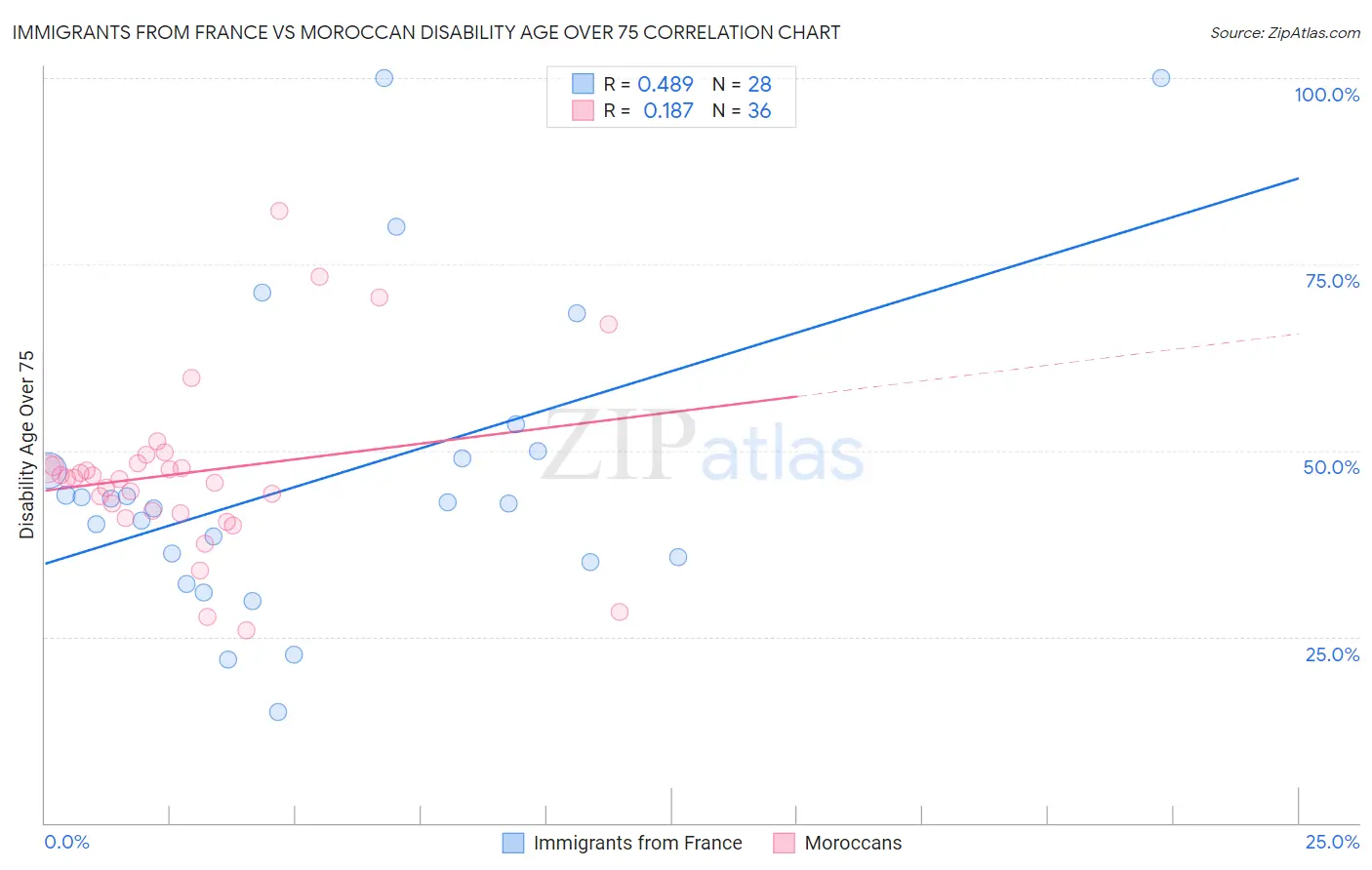 Immigrants from France vs Moroccan Disability Age Over 75