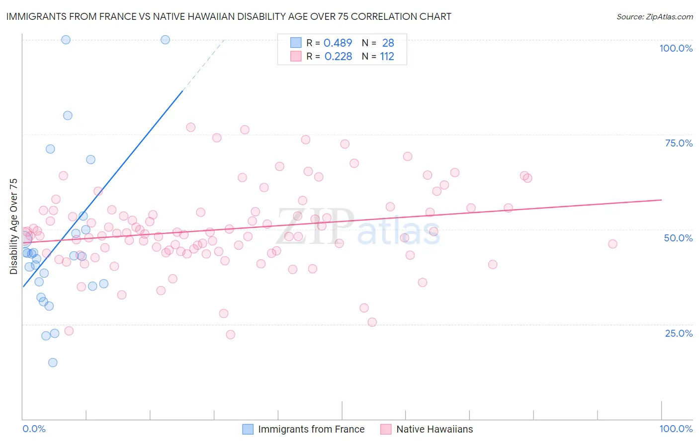 Immigrants from France vs Native Hawaiian Disability Age Over 75