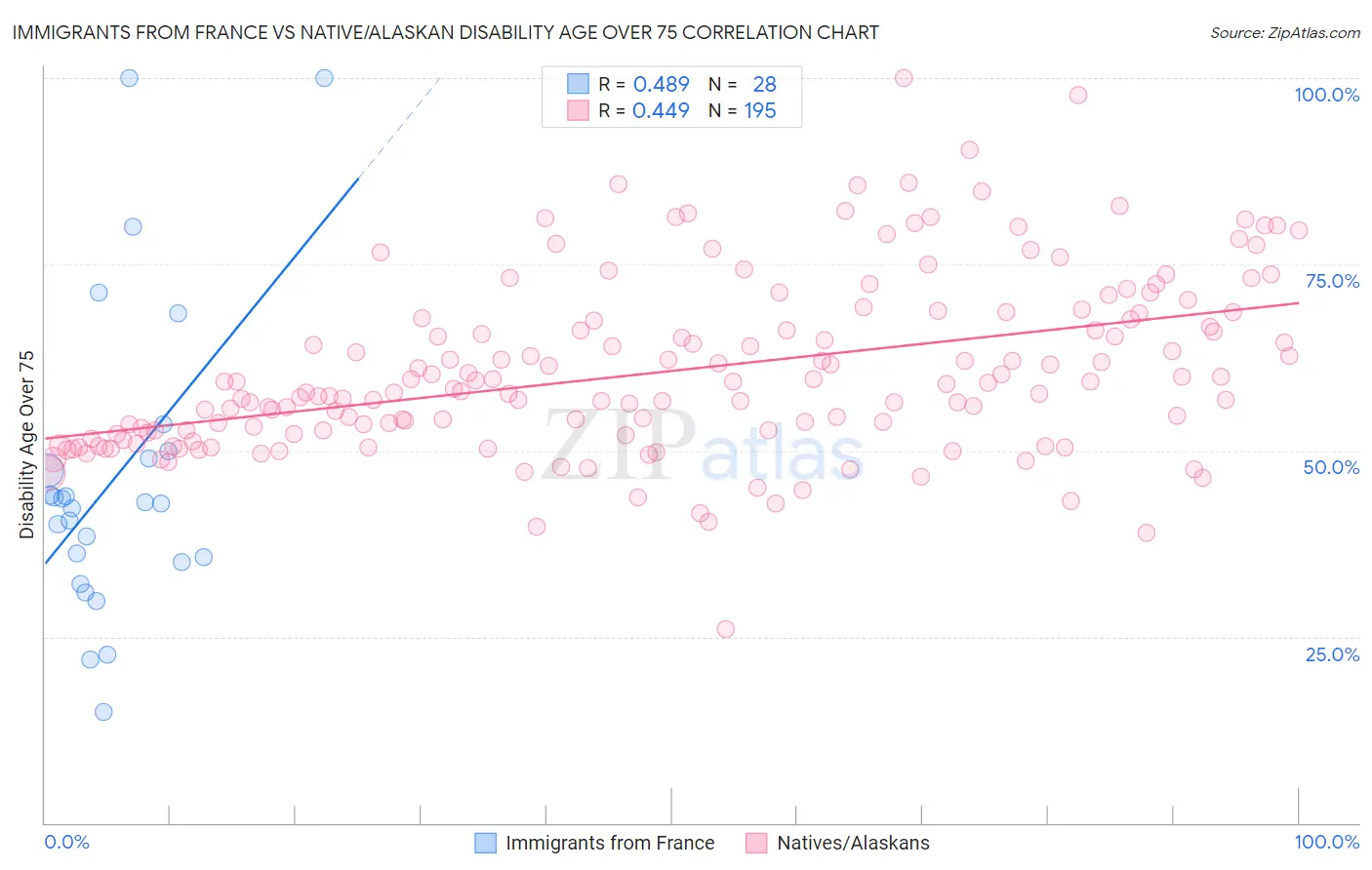 Immigrants from France vs Native/Alaskan Disability Age Over 75