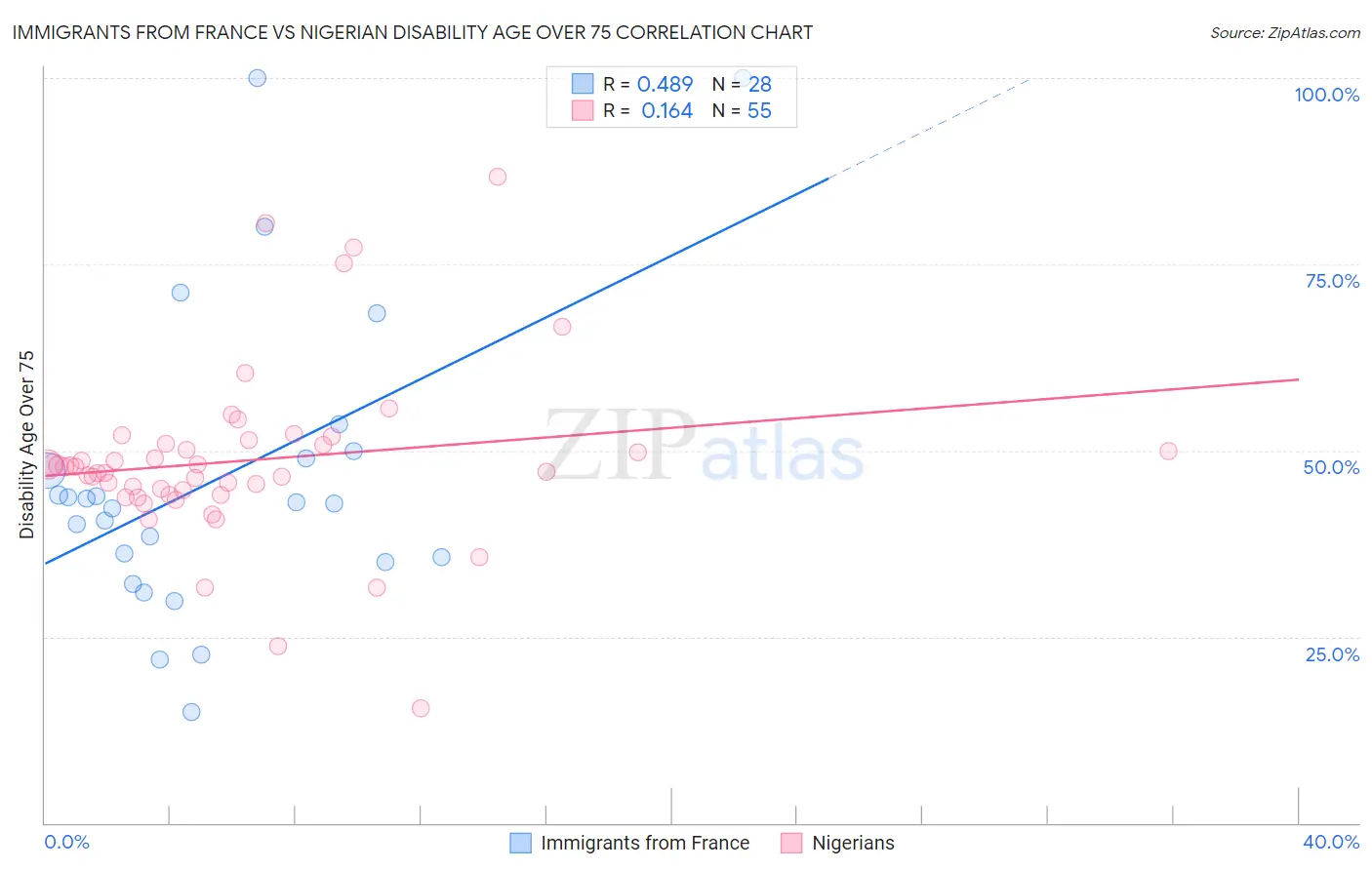 Immigrants from France vs Nigerian Disability Age Over 75