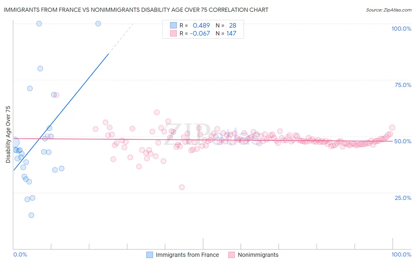 Immigrants from France vs Nonimmigrants Disability Age Over 75