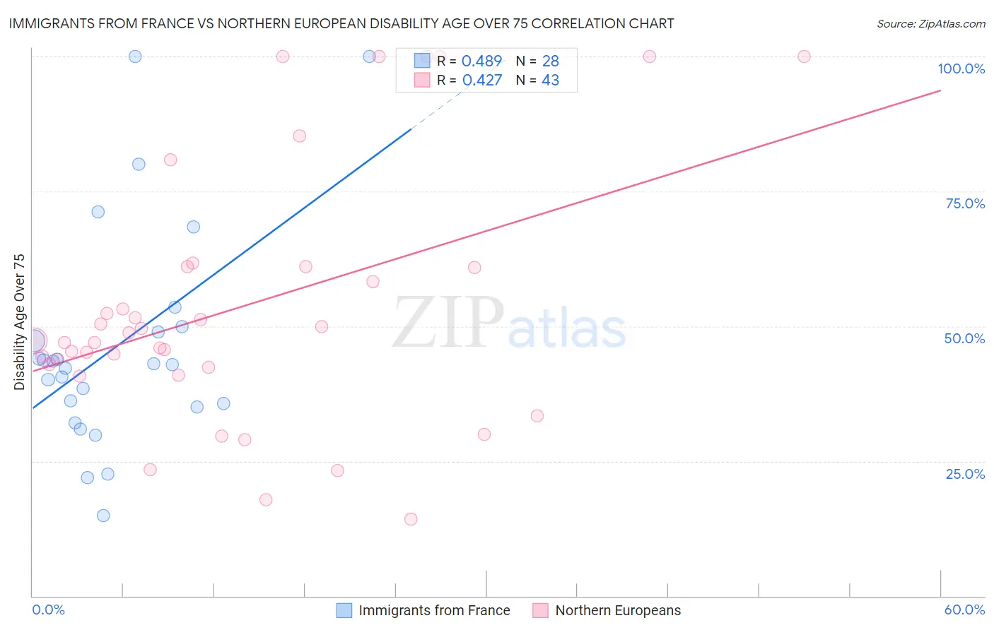 Immigrants from France vs Northern European Disability Age Over 75