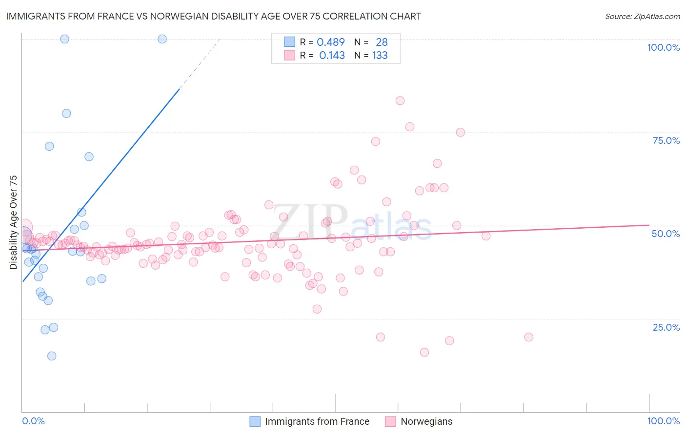 Immigrants from France vs Norwegian Disability Age Over 75