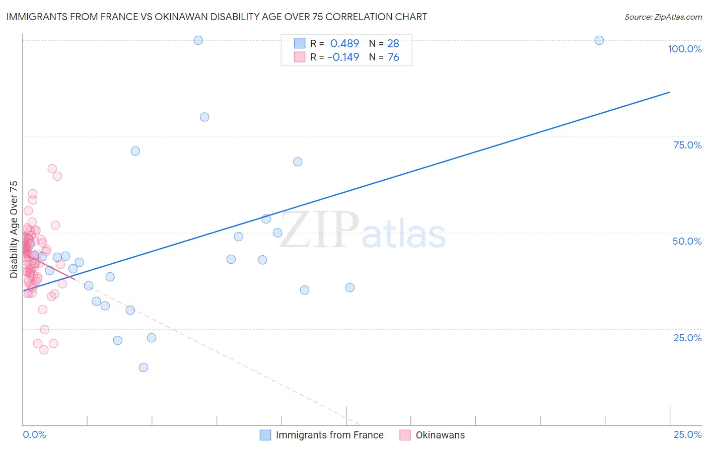 Immigrants from France vs Okinawan Disability Age Over 75