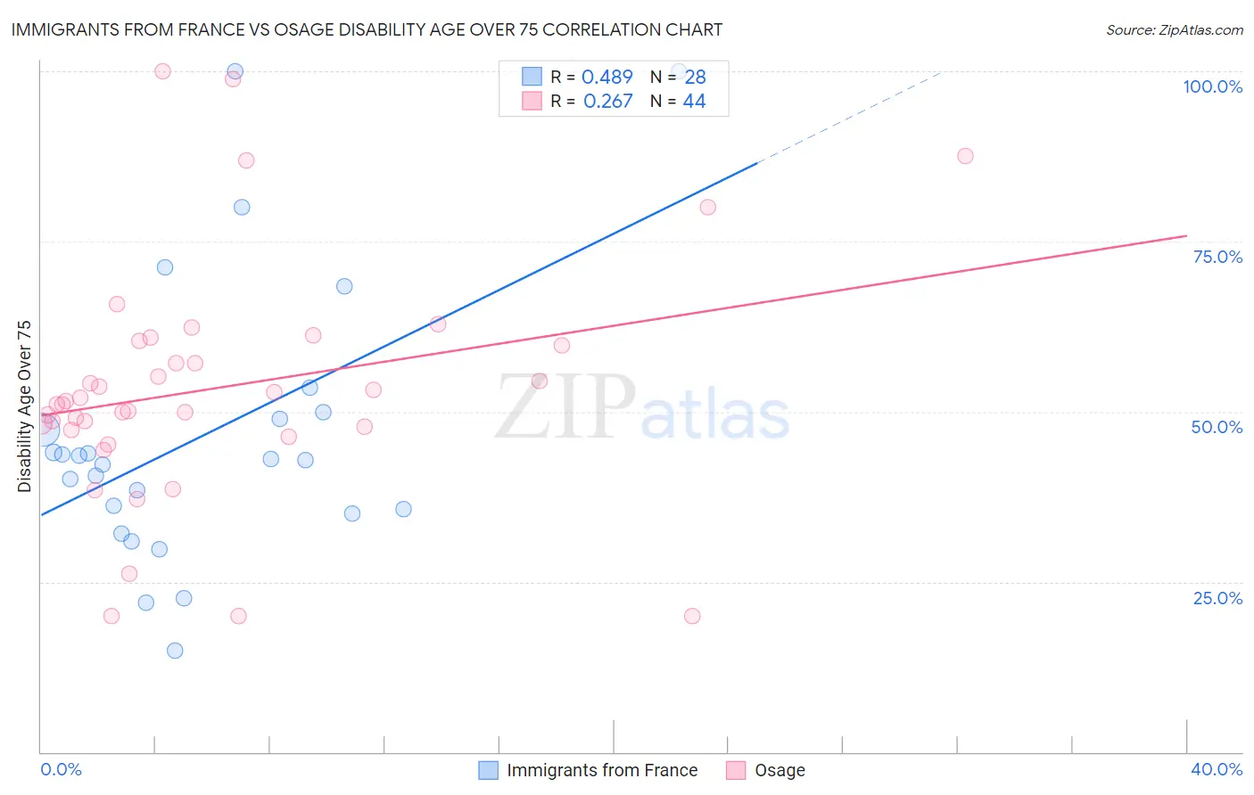 Immigrants from France vs Osage Disability Age Over 75