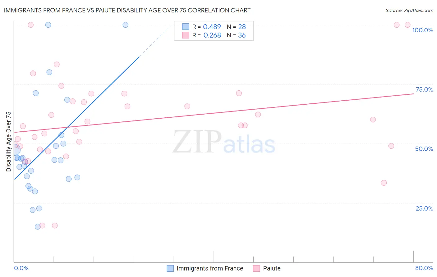 Immigrants from France vs Paiute Disability Age Over 75