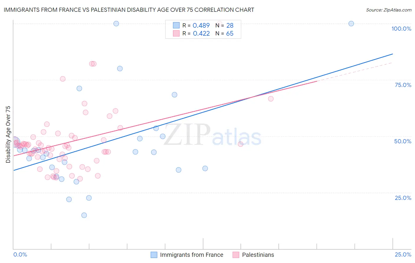 Immigrants from France vs Palestinian Disability Age Over 75