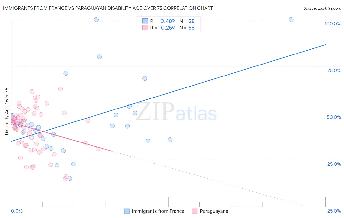 Immigrants from France vs Paraguayan Disability Age Over 75