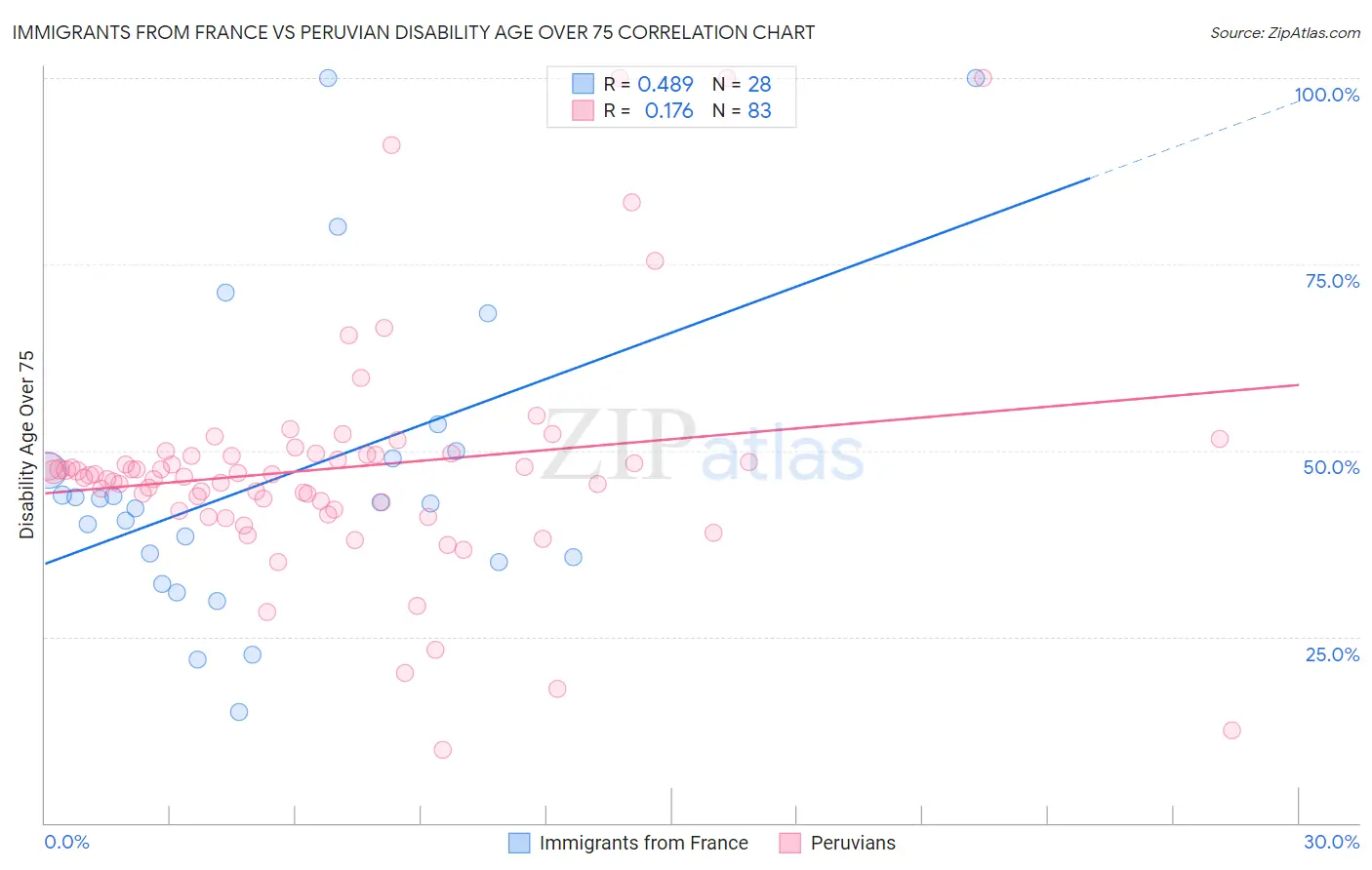 Immigrants from France vs Peruvian Disability Age Over 75
