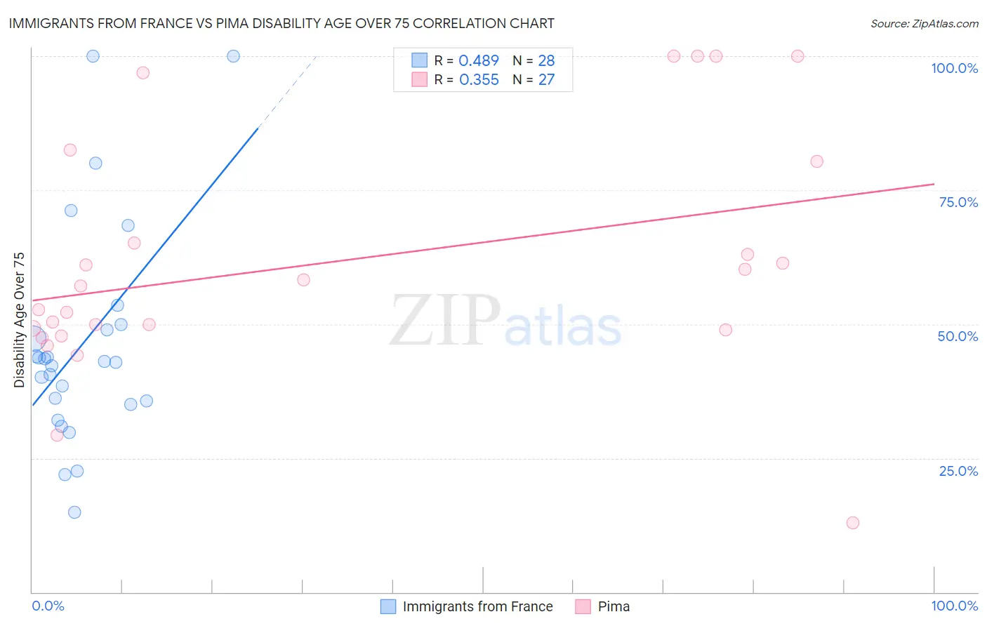 Immigrants from France vs Pima Disability Age Over 75