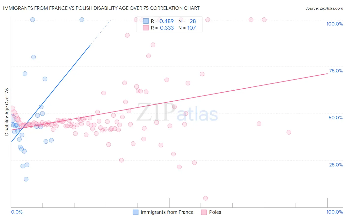 Immigrants from France vs Polish Disability Age Over 75