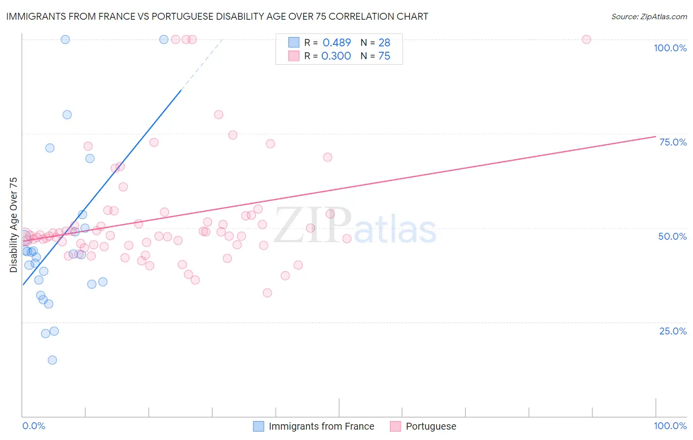 Immigrants from France vs Portuguese Disability Age Over 75