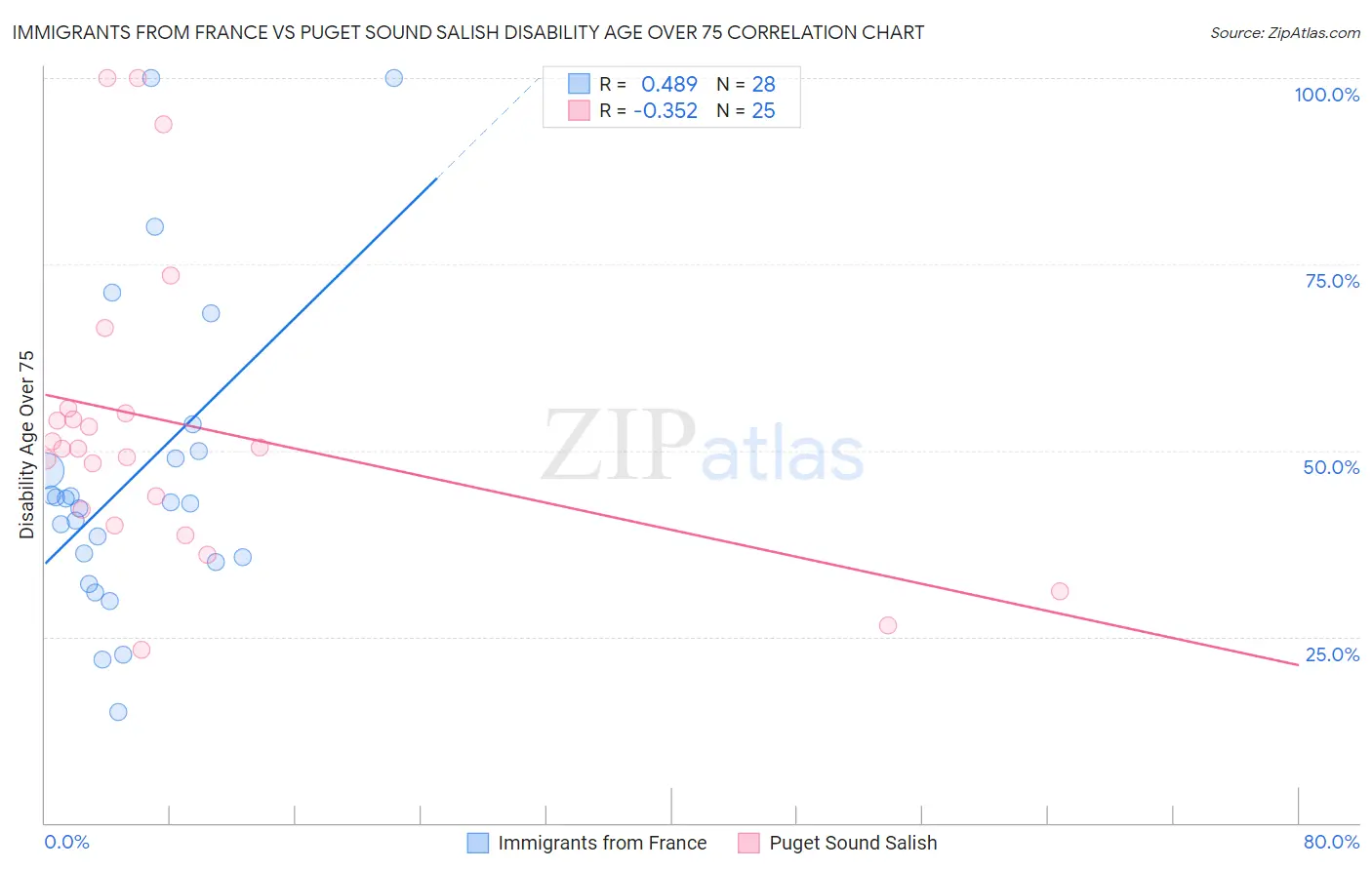 Immigrants from France vs Puget Sound Salish Disability Age Over 75