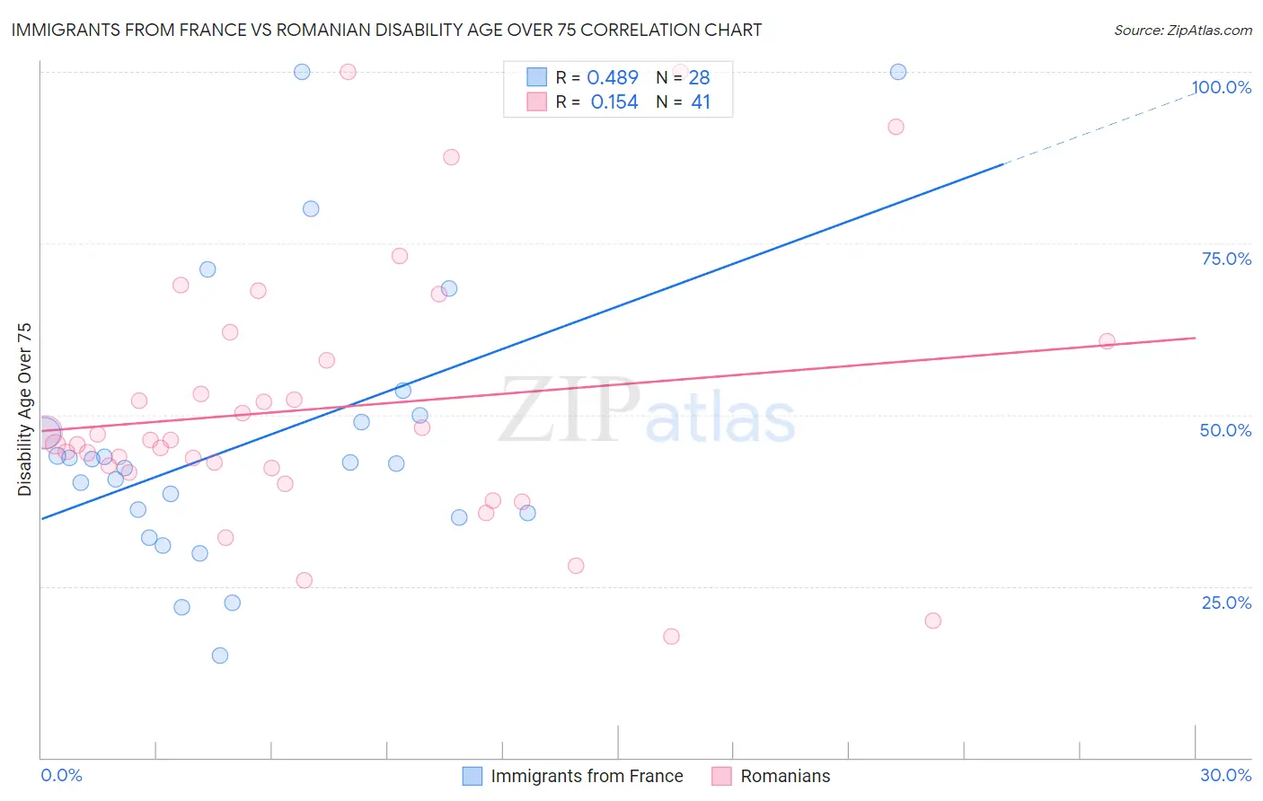 Immigrants from France vs Romanian Disability Age Over 75