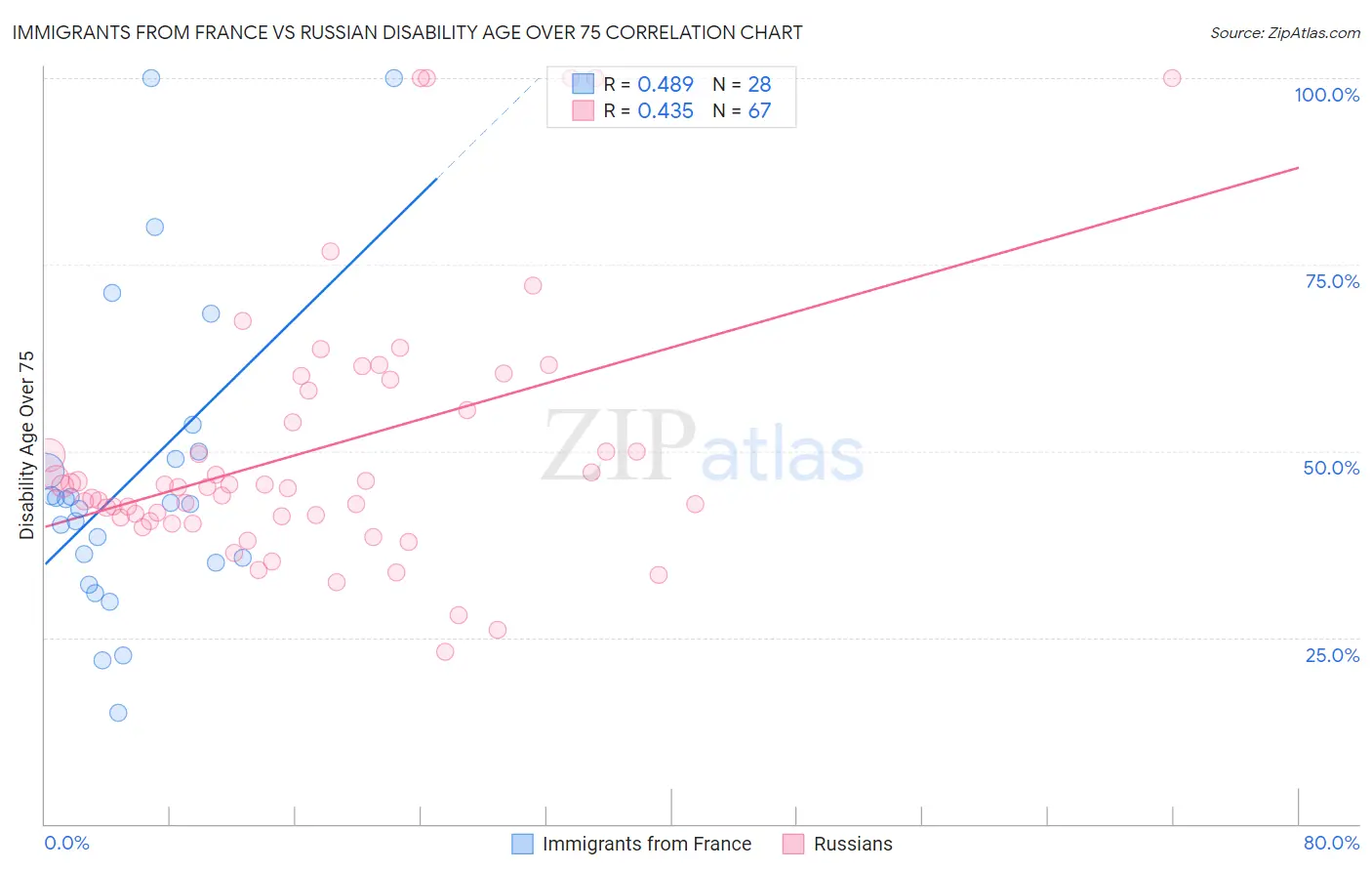 Immigrants from France vs Russian Disability Age Over 75