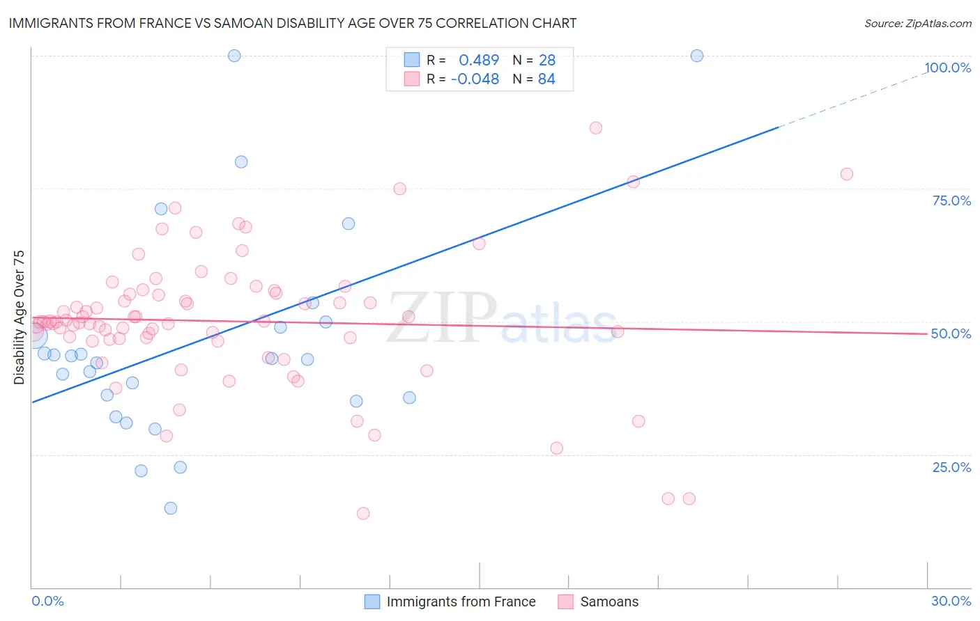 Immigrants from France vs Samoan Disability Age Over 75