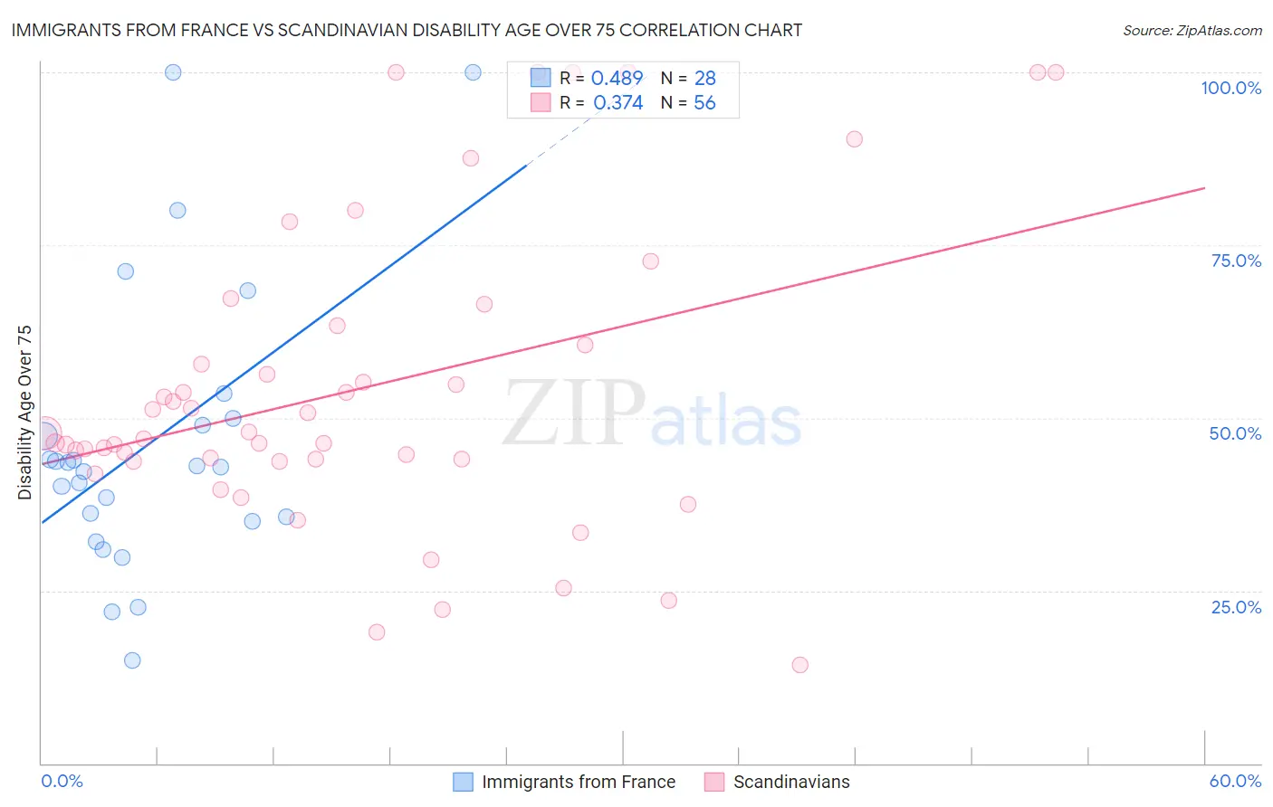 Immigrants from France vs Scandinavian Disability Age Over 75