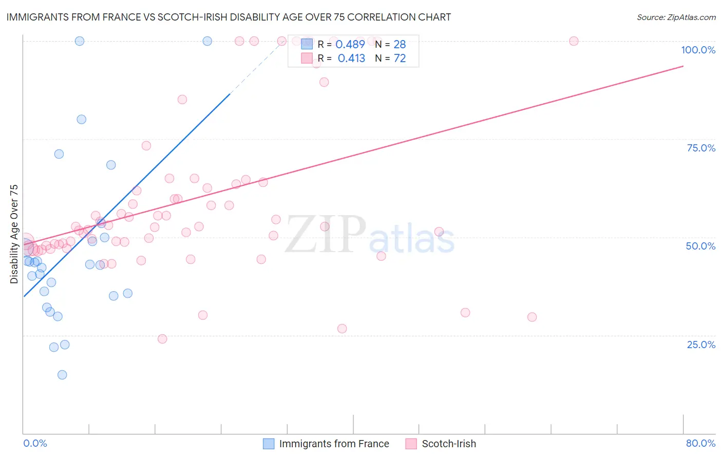 Immigrants from France vs Scotch-Irish Disability Age Over 75